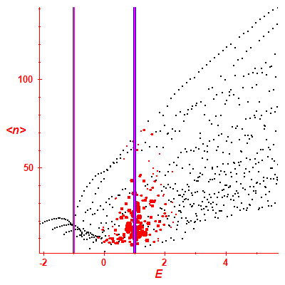 Peres lattice <N>